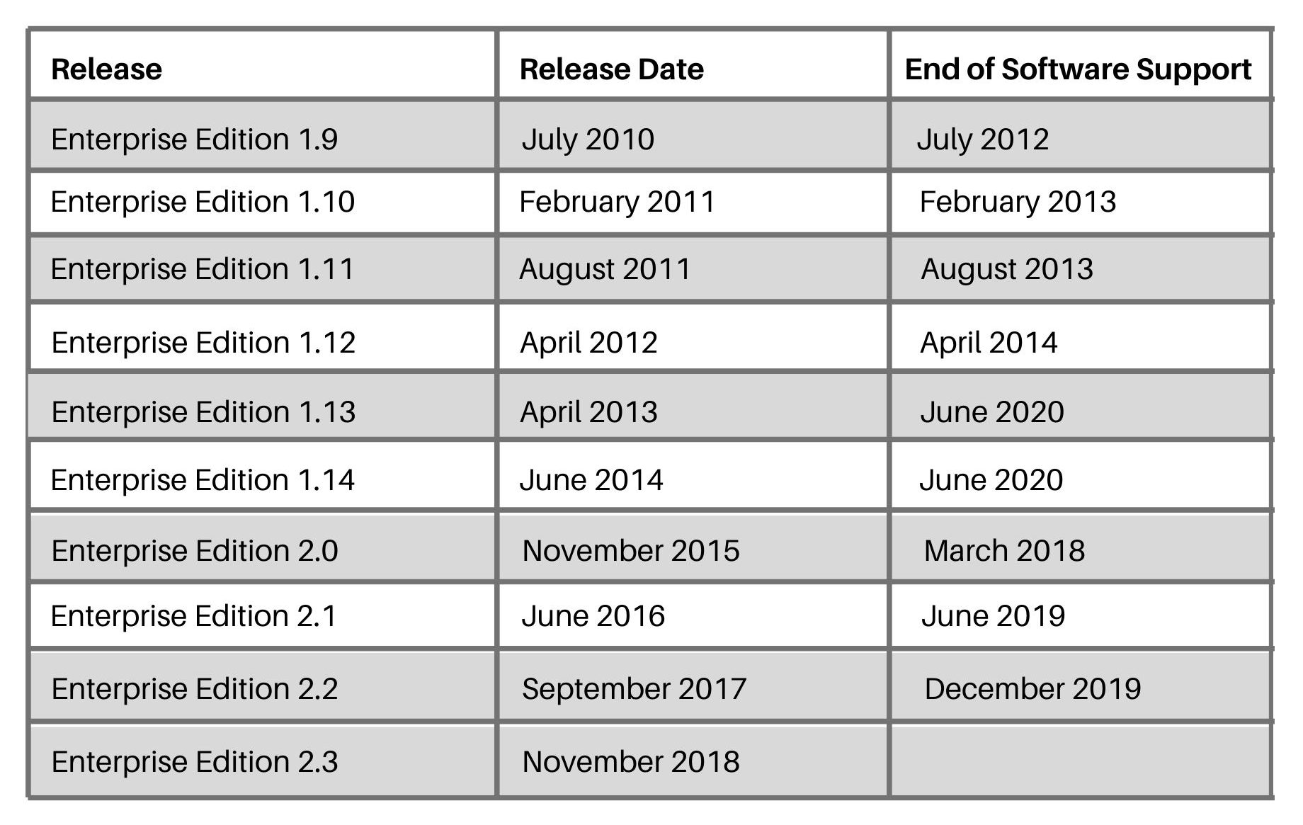 Table of the dates of the Magento Commerce Release dates and end of software support