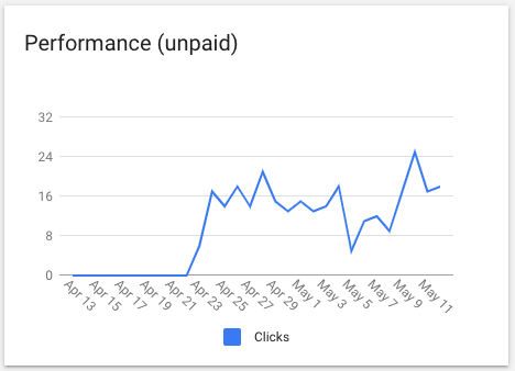 google analytics graph showing increase in performance after unpaid advertising