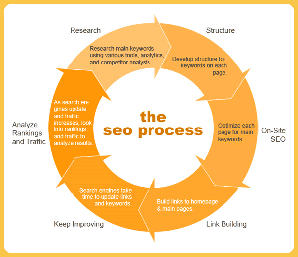 image showing the seo process/cycle