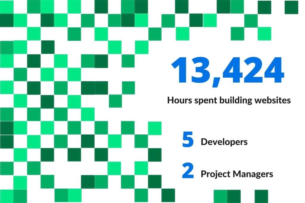 Bytes.co spent 13,424 hours building websites. This time was split between 5 developers and two project managers.