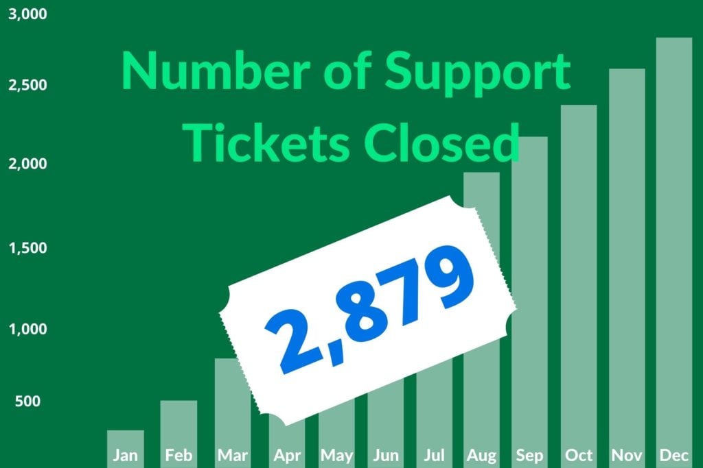 Our support team closed 2,879 support tickets this year.