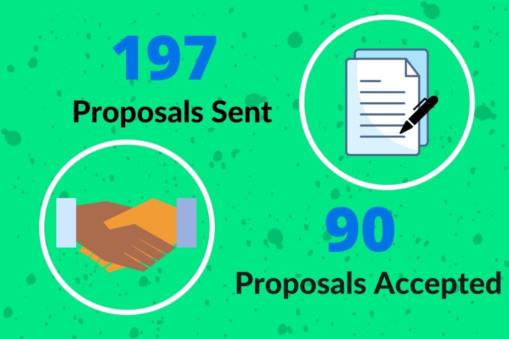 Our sales team sent 197 proposals and 90 of them were accepted.