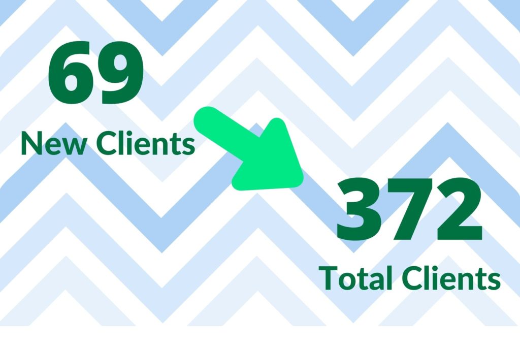We gained a total of 69 new clients. Now we have a total of 372 clients.