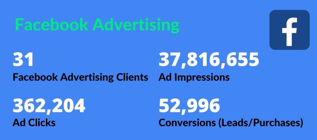We have 31 Facebook Advertising clients. A total of 37,816,655 ad impressions, 362,204 ad clicks, and 52,996 conversions.