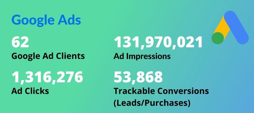 Bytes.co has 62 clients conducting google ad campaigns. In total we had 131,970,021 ad impressions, 1,316,276 ad clicks, and 53,868 trackable conversions.