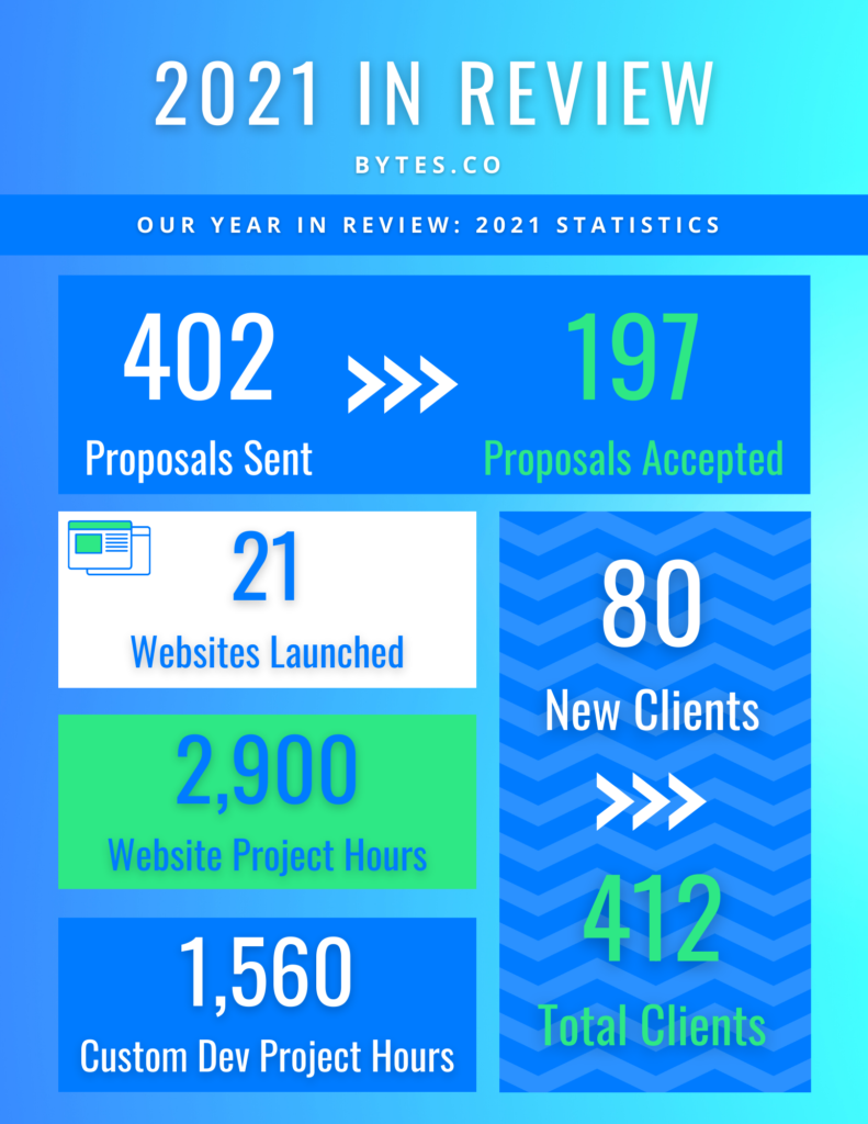 2021 in Review: Bytes.co. Our year in review: 2021 statistics. 402 proposals were sent, and 197 were accepted. 21 websites were launched, using 2,900 website project hours and 1,560 custom development project hours. We also got 80 new clients, making a total of 412 clients.
