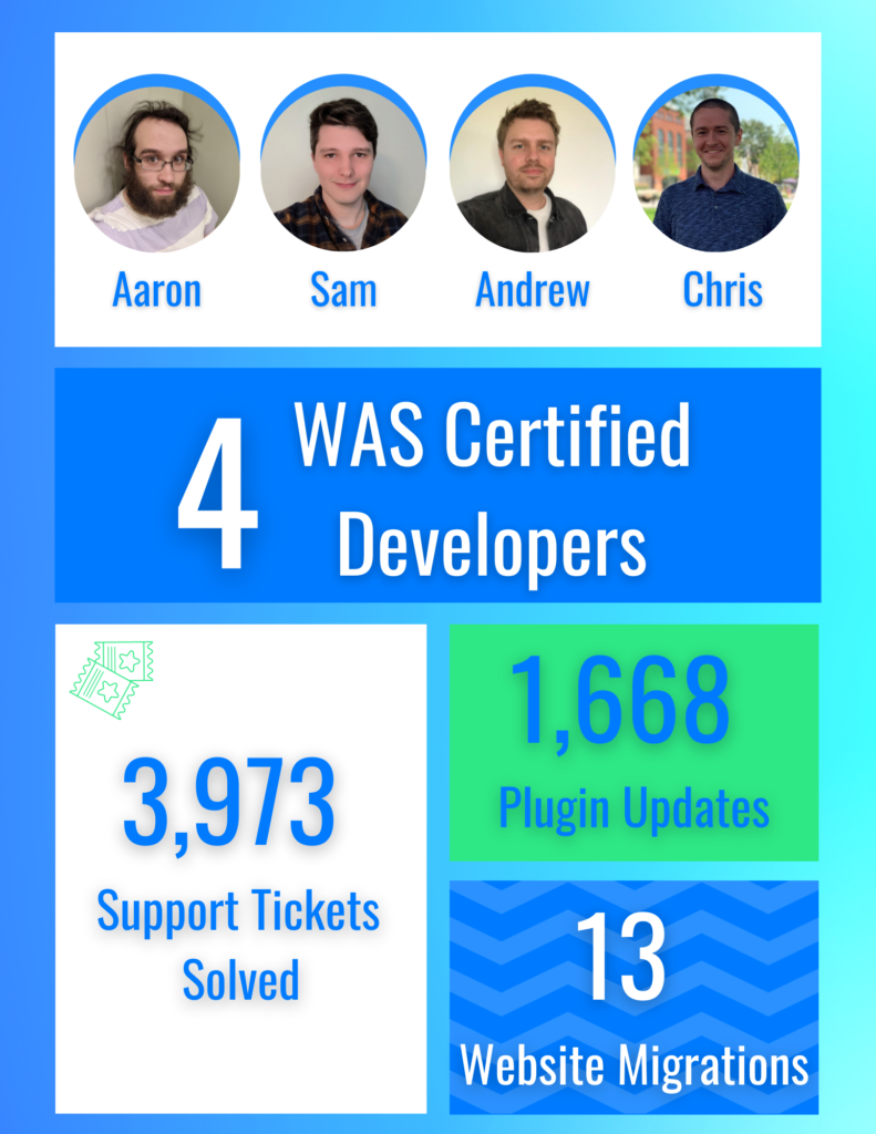 We have 4 Web Accessibility Specialist certified developers: Aaron, Sam, Andrew, and Chris! Our support team also solved 3,973 support tickets, performed 1,668 plugin updates, as well as 13 website migrations.