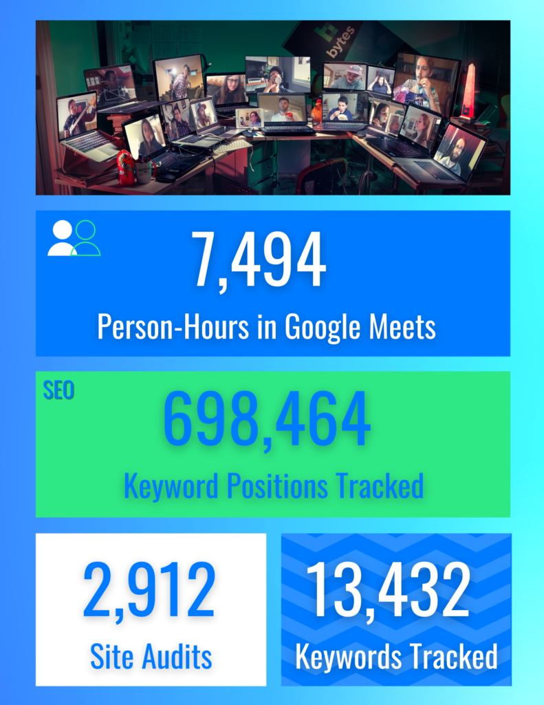 We spent 7,494 person-hours in Google Meets as a company this year. For SEO, we tracked 698,464 keyword positions, performed 2,912 site audits, and also tracked 13,432 keywords.