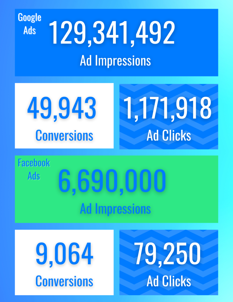 For Google Ads, we recorded 129,341,492 ad impressions, 49,943 conversions, and 1,171,918 ad clicks. For Facebook Ads, we recorded 6,690,000 ad impressions, 9,064 conversions, and 79,250 ad clicks.