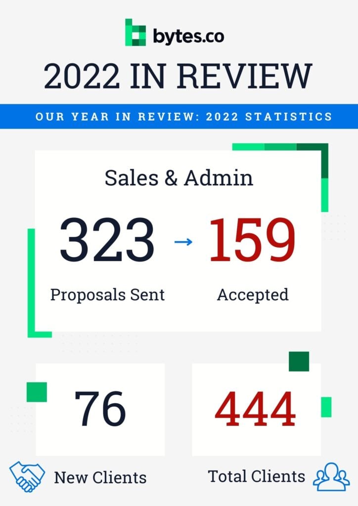 Bytes.co 2022 in review. Our year in review: 2022 statistics. Sales & Admin: 323 proposals sent, 159 accepted. 76 new clients, 444 total clients.