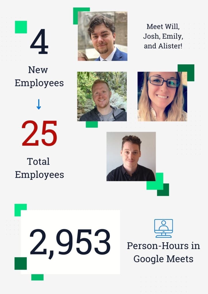 4 new employees, 25 total employees. Meet Will, Josh, Emily and Alister! 2,953 person-hours in Google Meets.