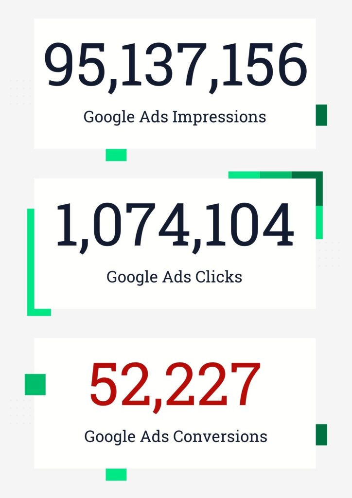 95,137,156 Google Ads impressions, 1,074,104 Google Ads clicks, 52,227 Google Ads conversions.