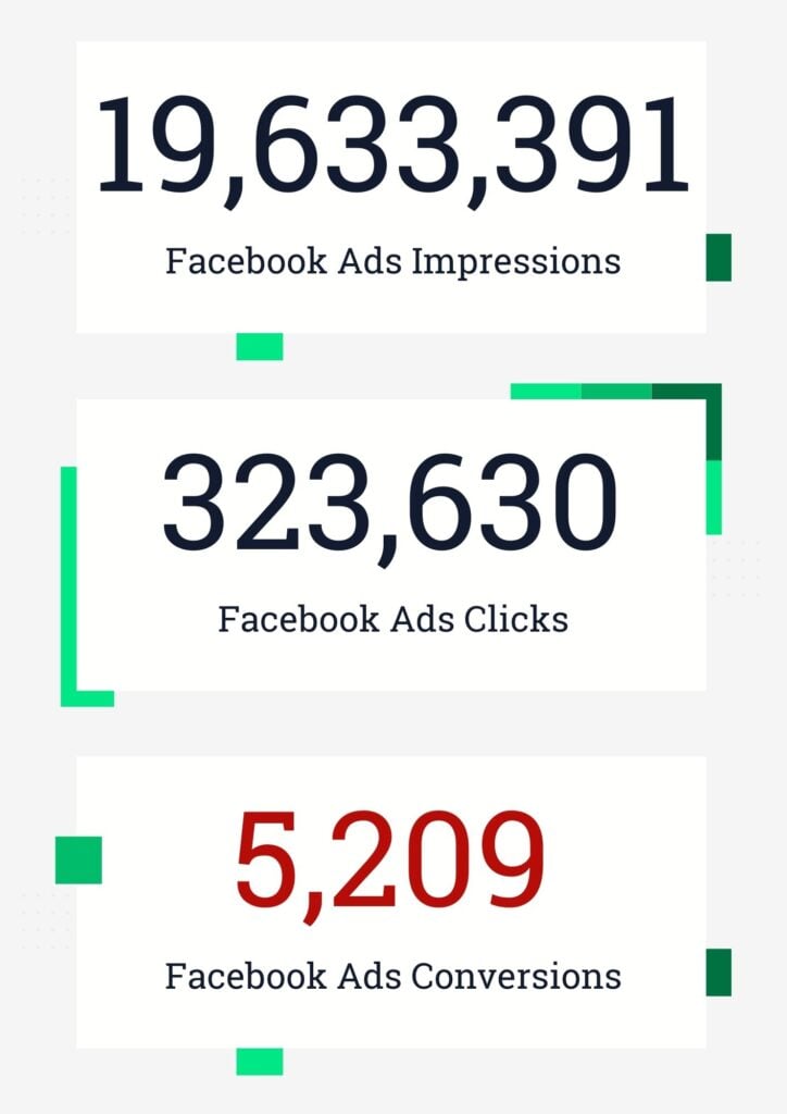 19,633,391 Facebook Ads impressions, 323,630 Facebook Ads clicks, 5,209 Facebook Ads conversions.