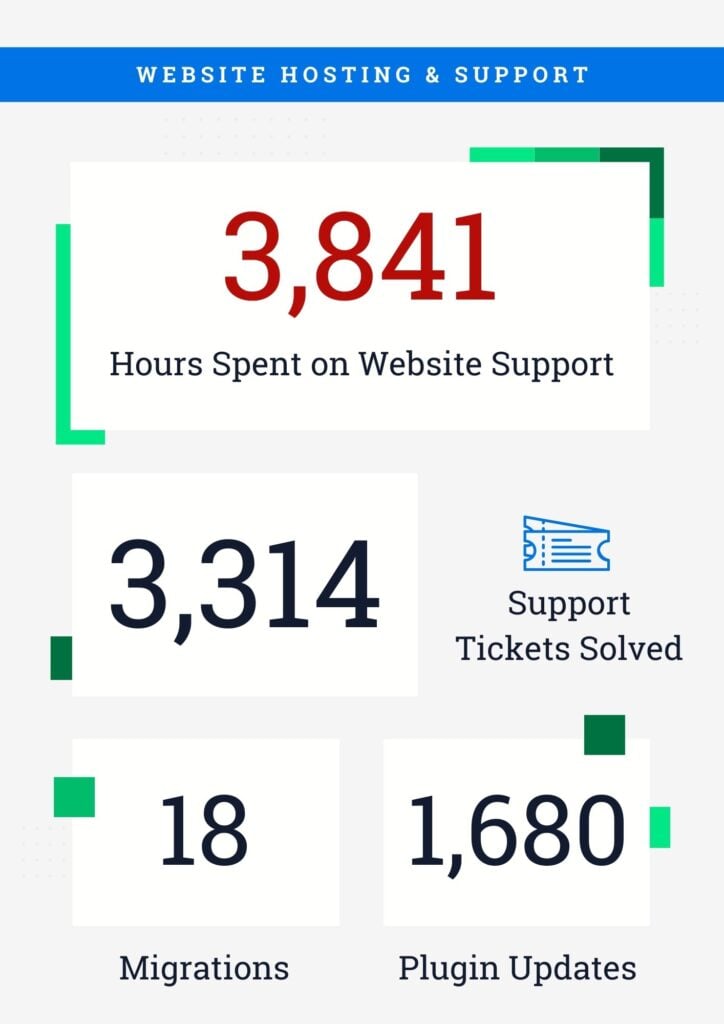 Website Hosting & Support: 3,841 hours spent on website support, 3,314 support tickets solved, 18 migrations, 1,680 plugin updates.