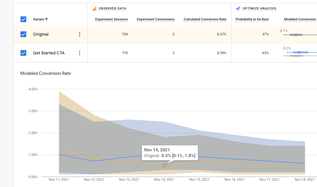 Google Optimize experiment results graph showing CRO insights