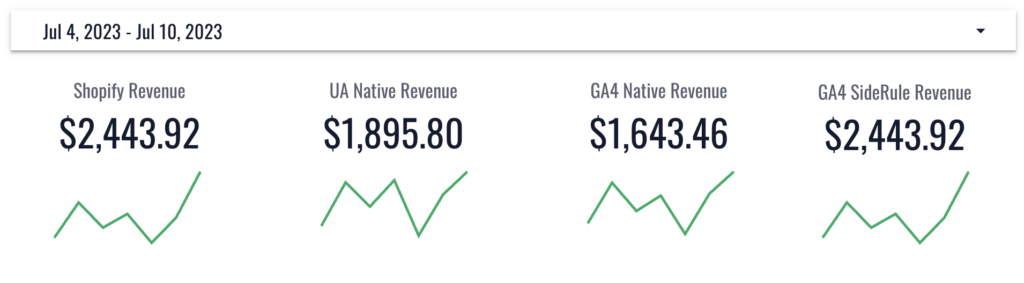 Report showing the difference between reported revenue for Shopify Analytics, Universal Analytics, the Shopify GA4 Integration, and the GA4 SideRule Integration.