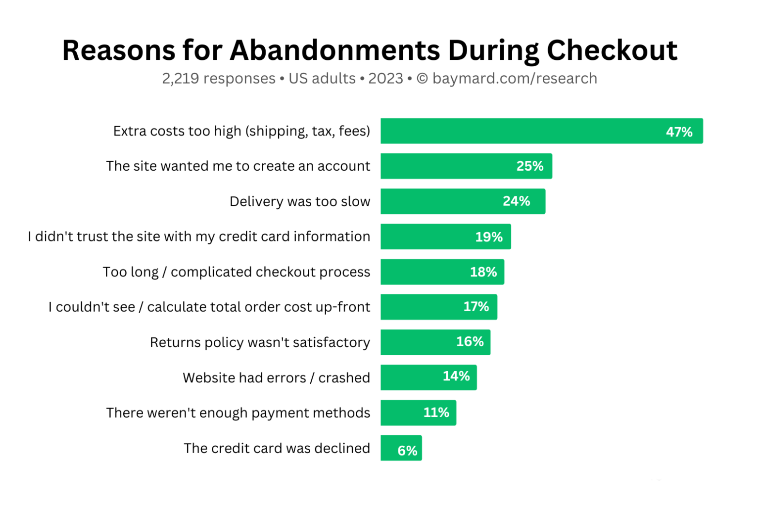 Why Checkout Friction Costs You Customers (and How to Fix It) | Bytes.co