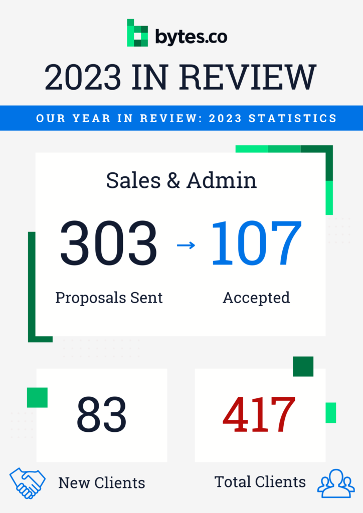 Bytes.co 2023 in review. Our year in review: 2023 statistics. Sales & Admin: 303 proposals sent, 107 accepted. 83 new clients, 417 total clients.