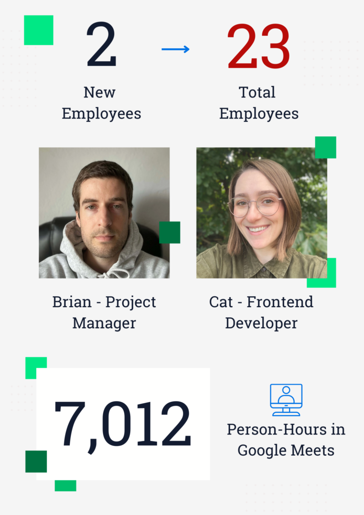 2 new employees, 23 total employees. Meet Brian, a Project Manager, and Cat, a Frontend Developer! 7,012 person-hours in Google Meets.