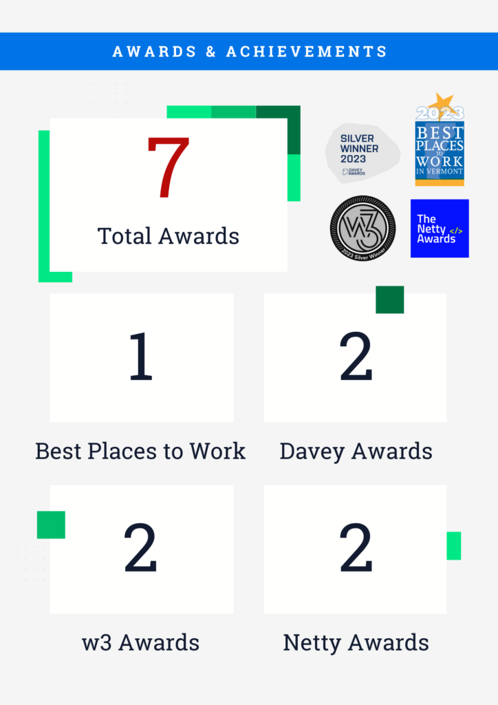 Awards & Achievements: 1 Best Places to Work in Vermont Award, 2 Davey Awards, 2 w3 Awards, and 2 Netty Awards.