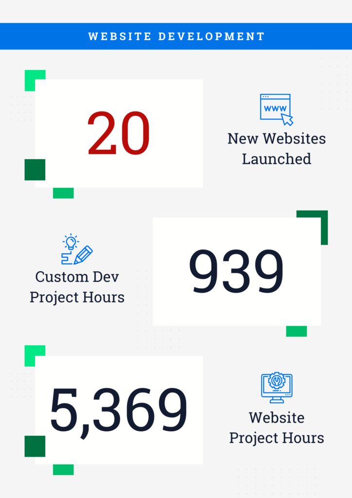 Website Development: 20 new websites launched, 939 custom dev project hours, 5,369 website project hours.