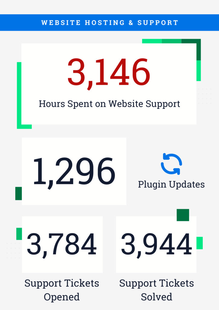Website Hosting & Support: 3,146 hours spent on website support, 1,296 plugin updates, 3,784 support tickets opened, and 3,944 support tickets solved.