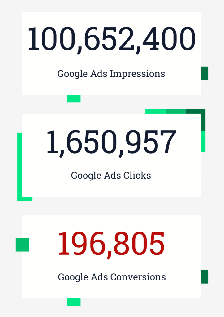 100,652,400 Google Ads impressions, 1,650,957 Google Ads clicks, 196,805 Google Ads conversions.