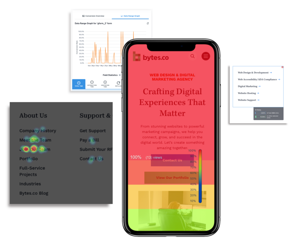 An image of an iPhone with a colorful scroll map of the Bytes.co homepage next to a click map of the Bytes.co footer links, a form conversion graph, and a click area analysis of some Bytes.co service links