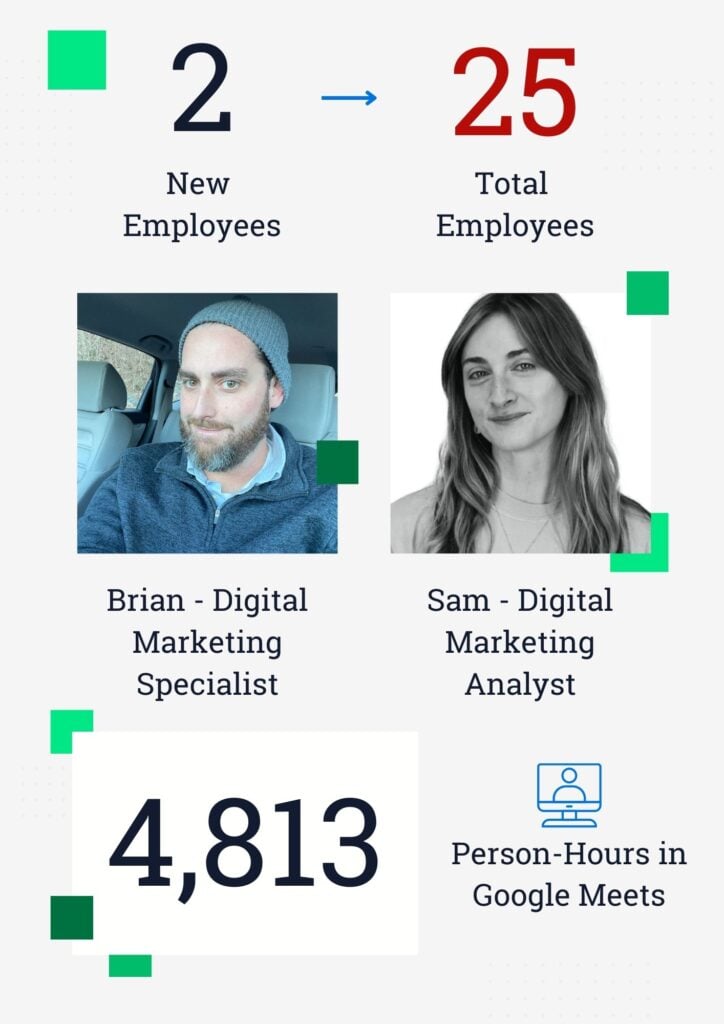 2 new employees, 25 total employees. Meet Brian, a Digital Marketing Specialist, and Sam, a Digital Marketing Analyst! 4,813 person-hours in Google Meets.