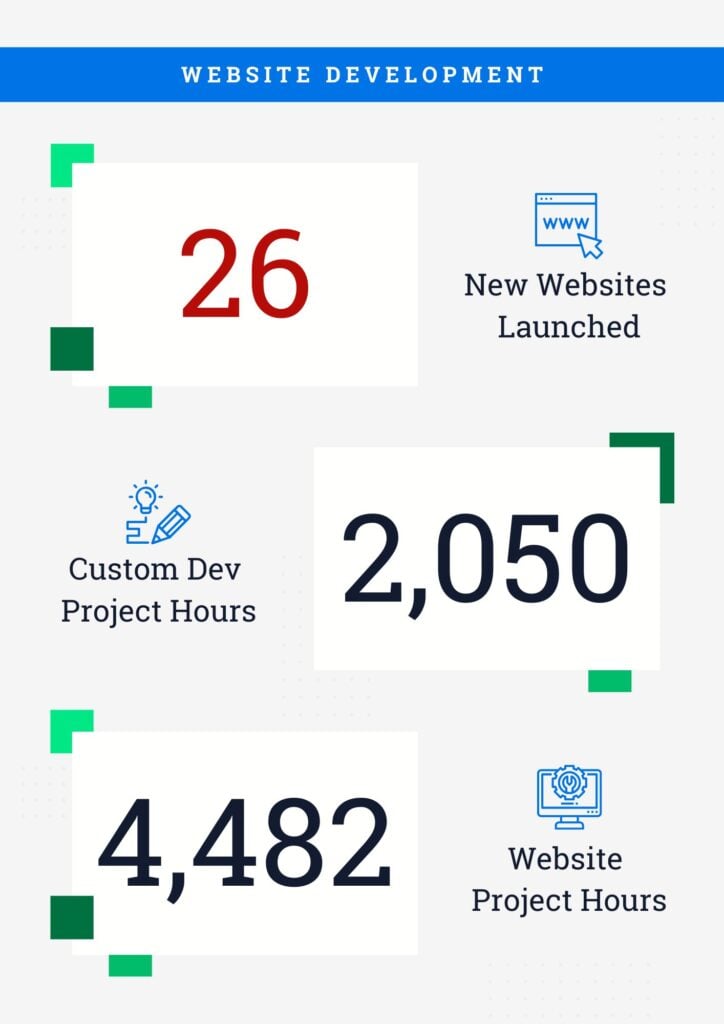 Website Development: 26 new websites launched, 2,050 custom dev project hours, 4,482 website project hours.