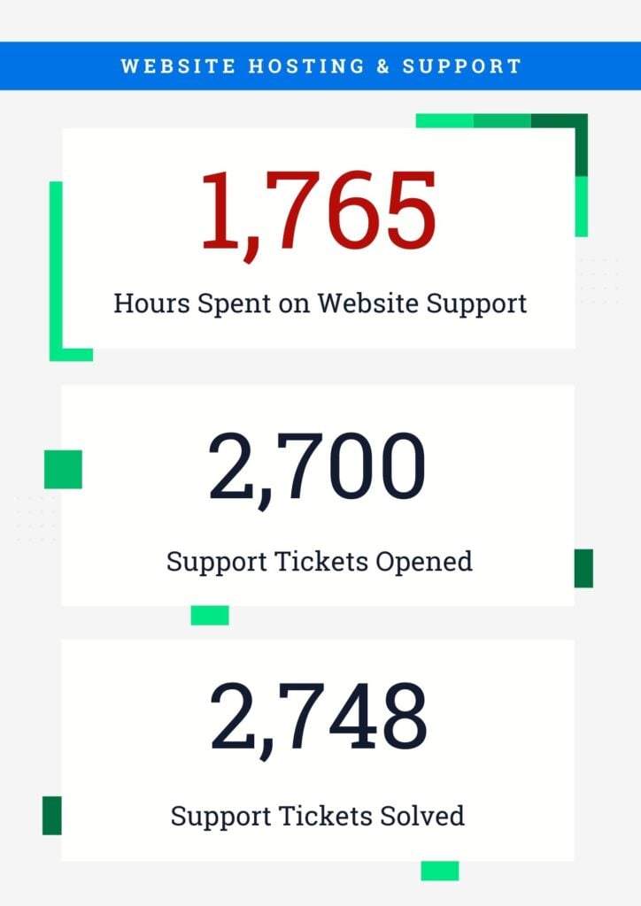 Website Hosting & Support: 1,765 hours spent on website support, 2,700 support tickets opened, and 2,748 support tickets solved.