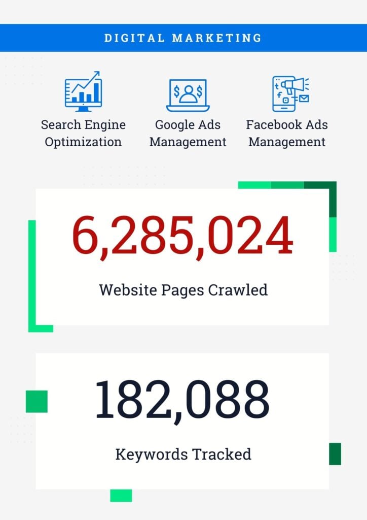 Digital Marketing: Search Engine Optimization, Google Ads Management, and Facebook Ads Management. 6,285,024 website pages crawled, 182,088 keywords tracked.