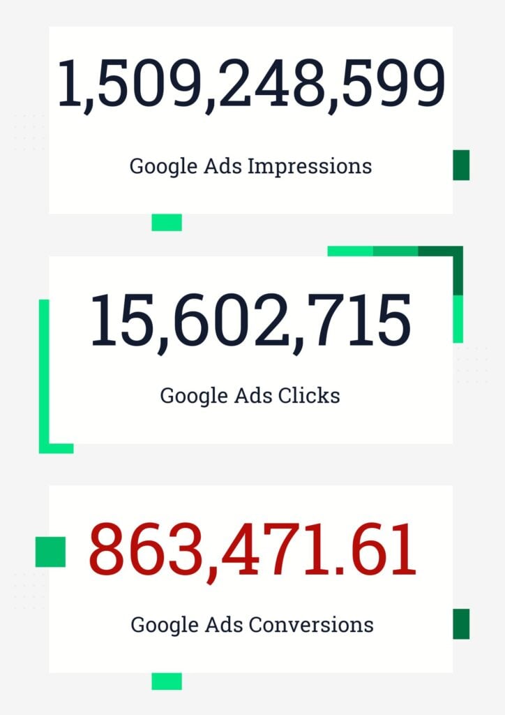 1,509,248,599 Google Ads impressions, 15,602,715 Google Ads clicks, 863,471.61 Google Ads conversions.