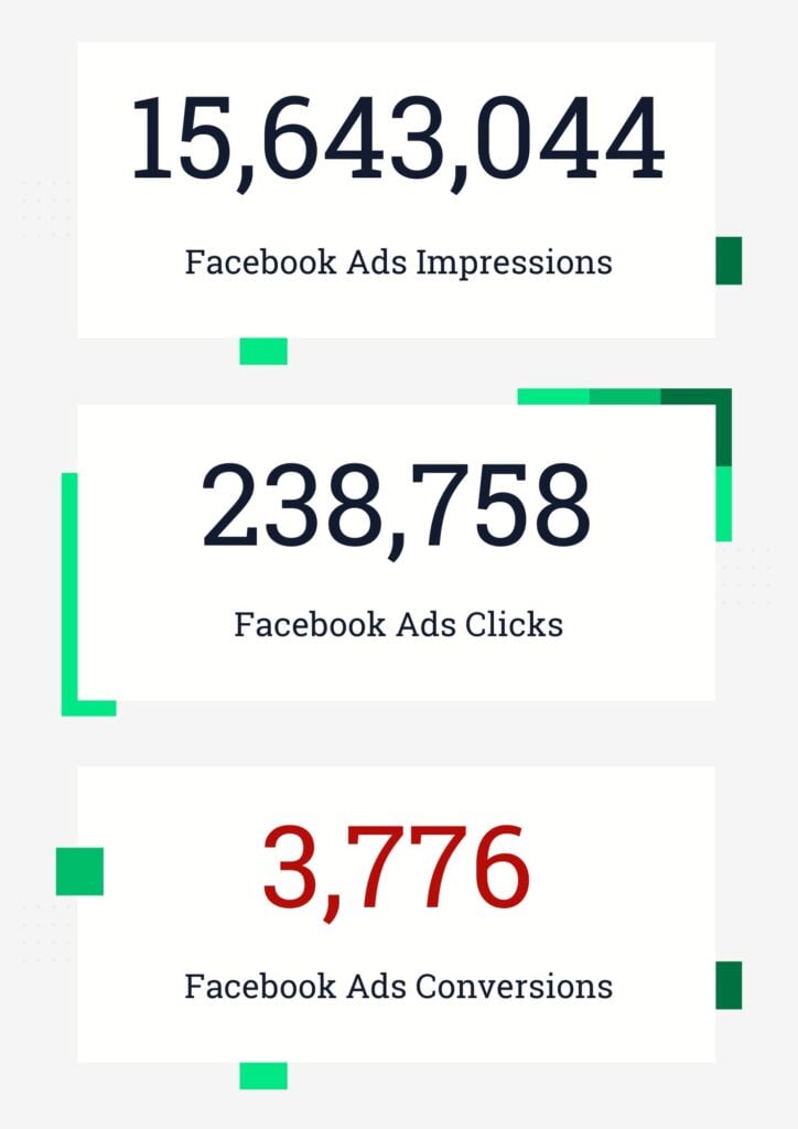 15,643,044 Facebook Ads impressions, 238,758 Facebook Ads clicks, 3,776 Facebook Ads conversions.