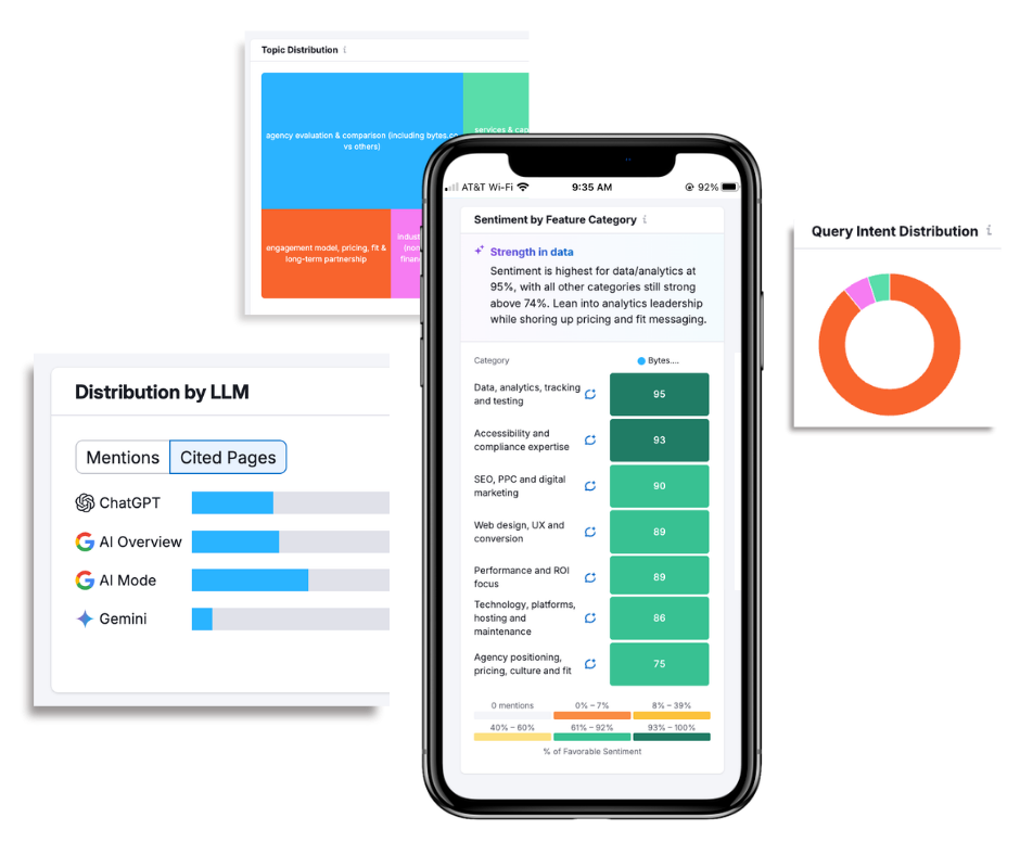 An image of an iPhone with key sentiment drivers on AI platforms next to a colorful graph of query intent distribution, a topic distribution graph, and a bar graph of distribution by LLM