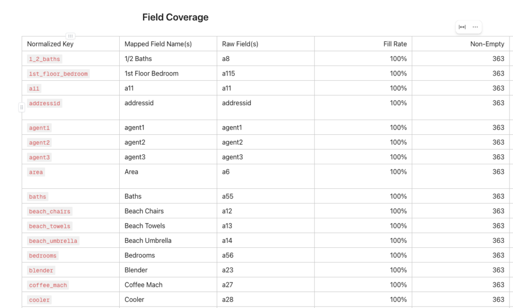 A Field Coverage spreadsheet mapping normalized keys to human-readable field names—such as 1/2 Baths, Beach Chairs, and Bedrooms—showing corresponding raw API field codes and 100% fill rate statistics.